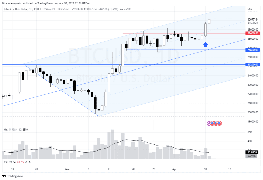 Bitcoin btc resistencia clave