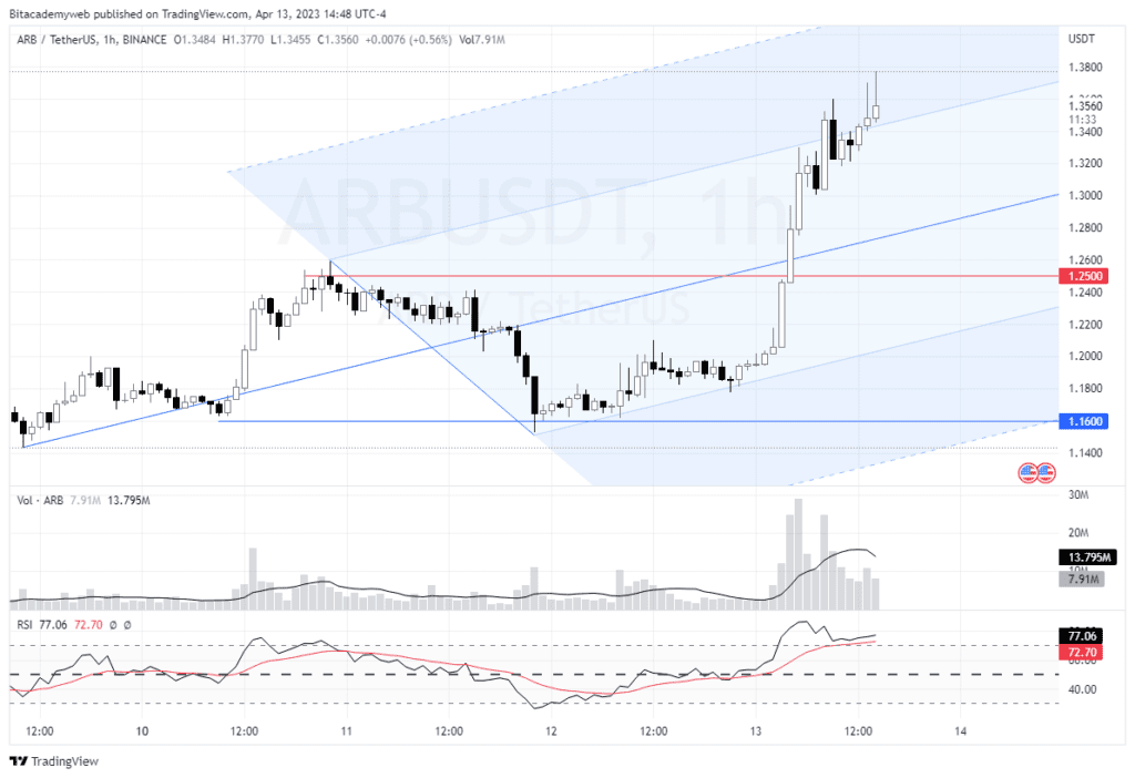 Criptomoneda Arbitrum arb arbitrumdao