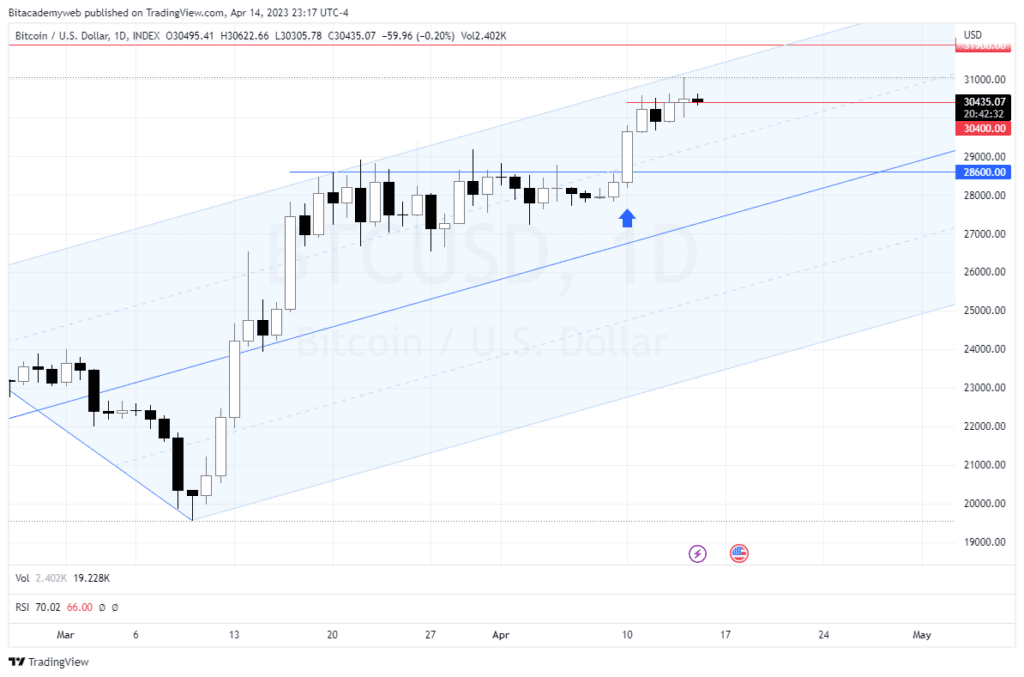 Bitcoin btc neutro