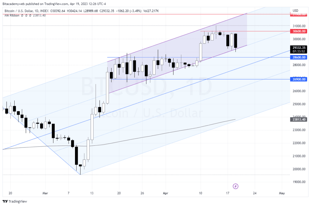 Bitcoin btc canal alcista