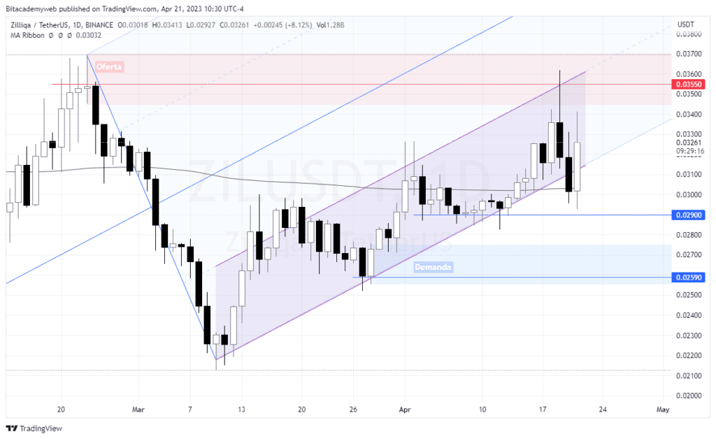 Zilliqa zil evm
