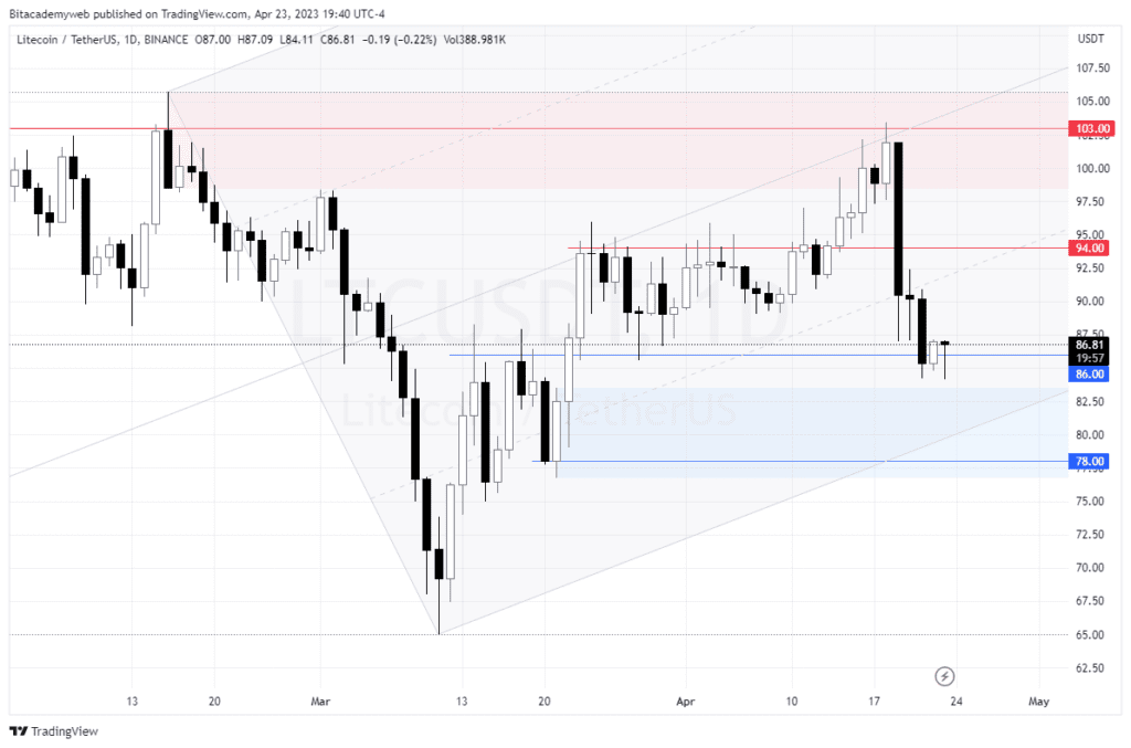 Litecoin ltc halving
