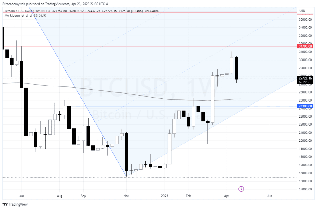 Bitcoin btc semana