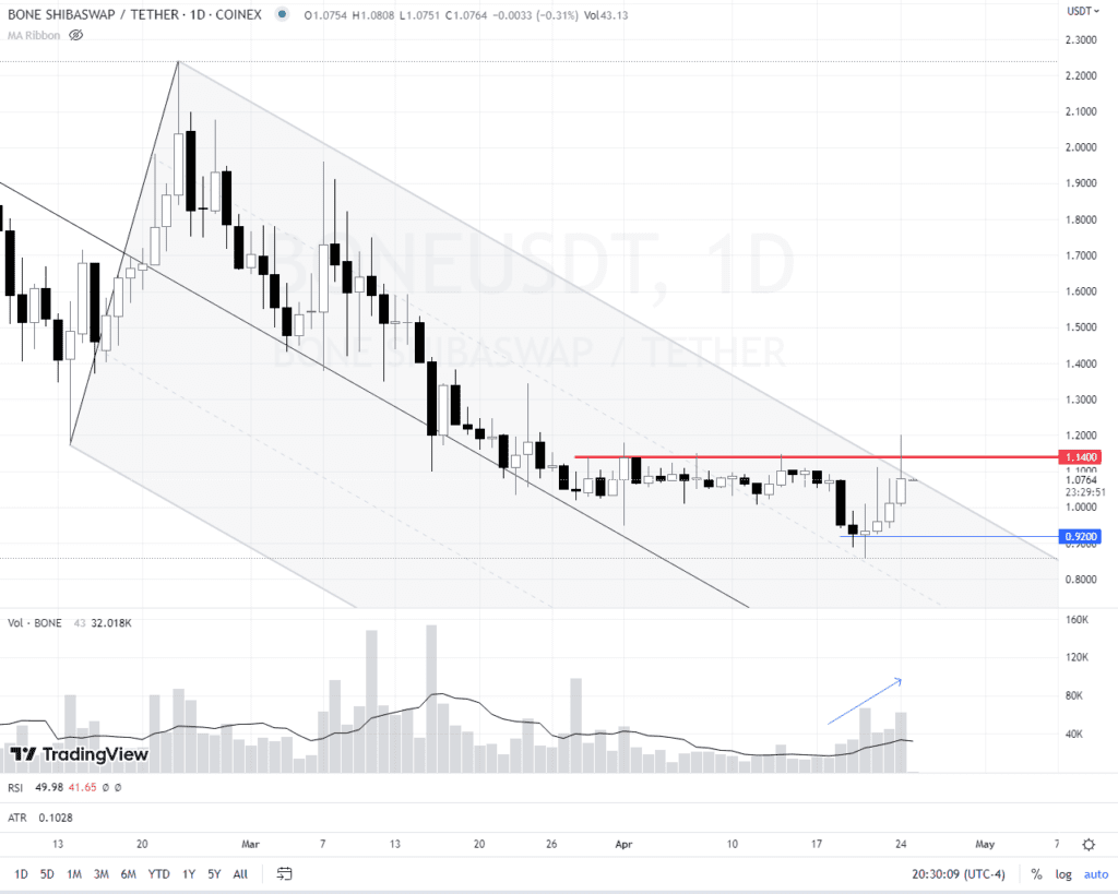 OKX token bone