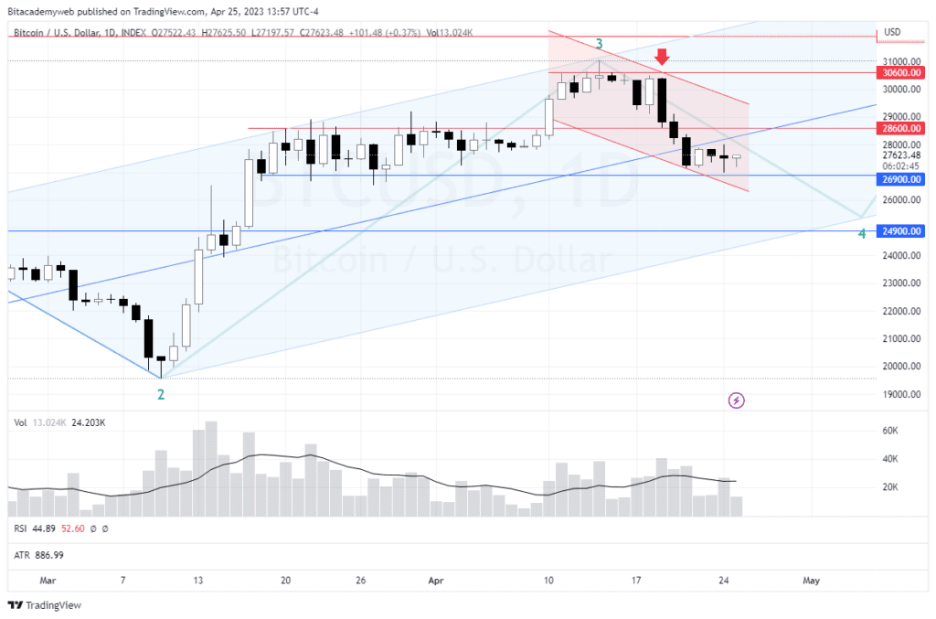 Bitcoin bajista ballenas