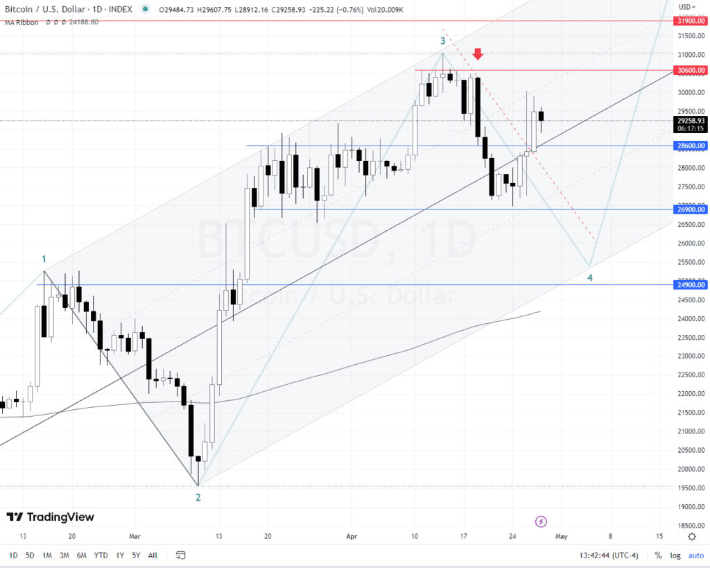 Bitcoin btc pce
