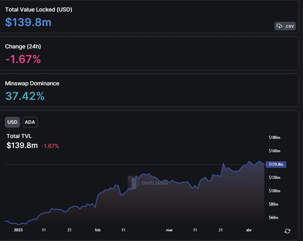 Defi liqwid cardano ada