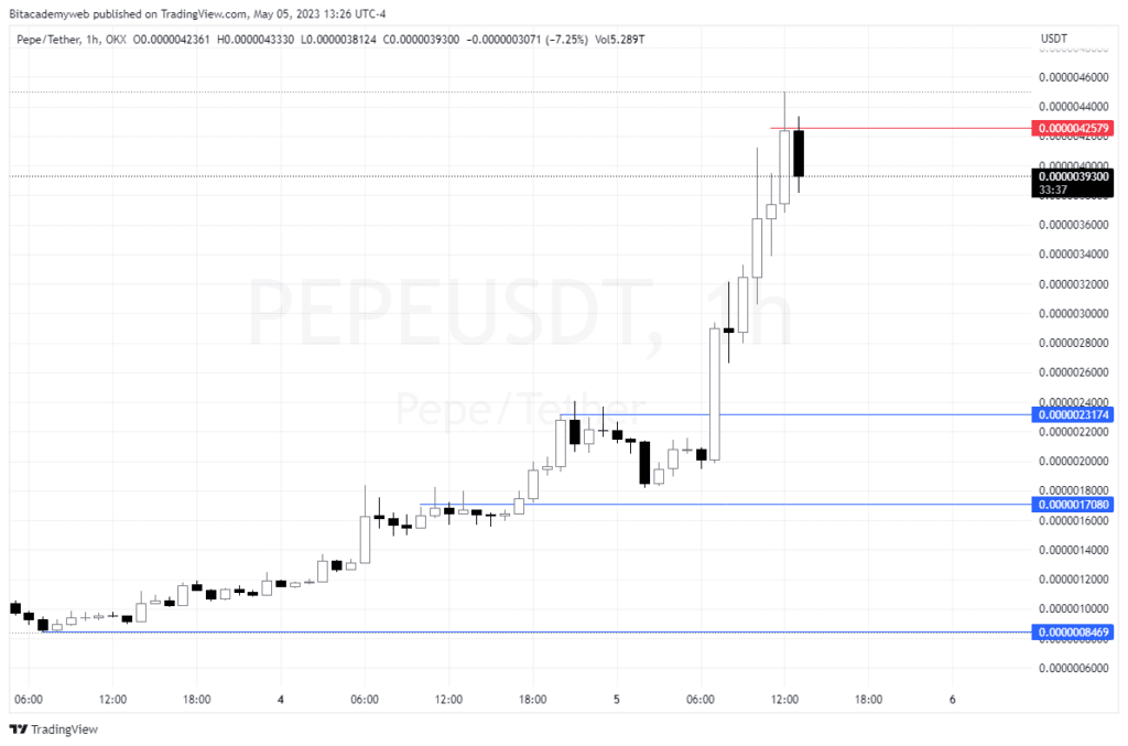 Binance pepe precio
