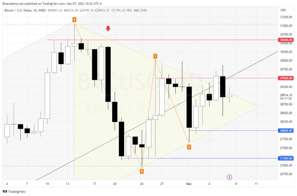 Bitcoin activo bancos