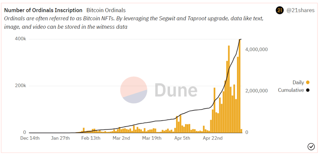 Ordinals tokens brc20 bitcoin