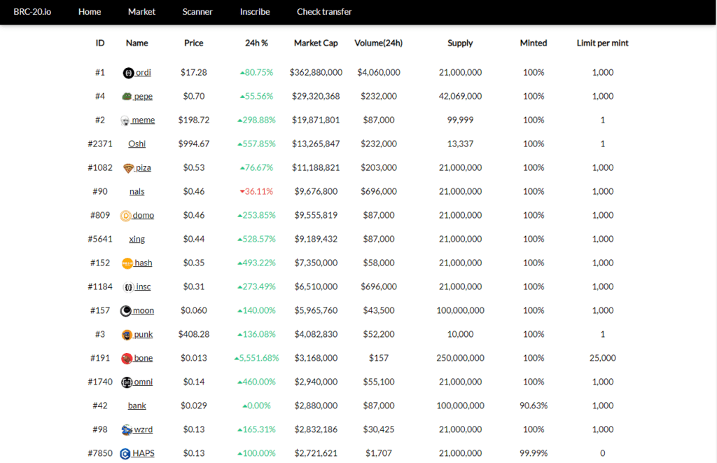 Ordinals tokens brc20 bitcoin