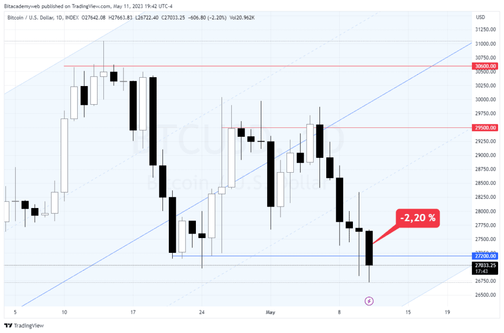 Btc inflación