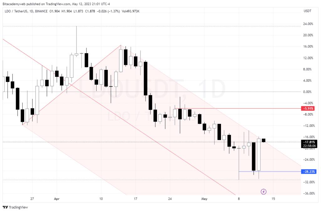 Eth staked lido