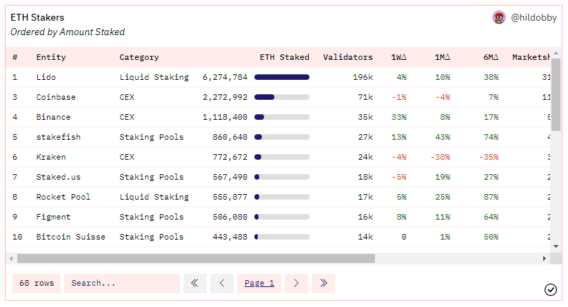 Eth staked lido