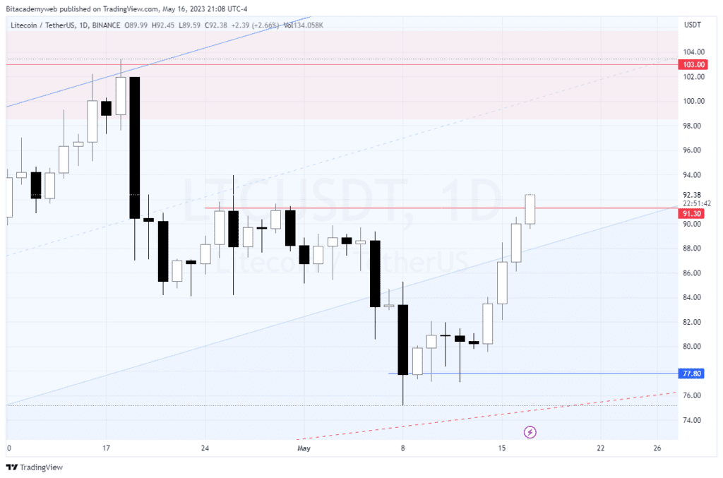 Ordinals litecoin ltc