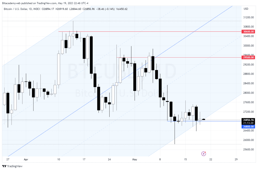 Bitcoin btc neutral fed