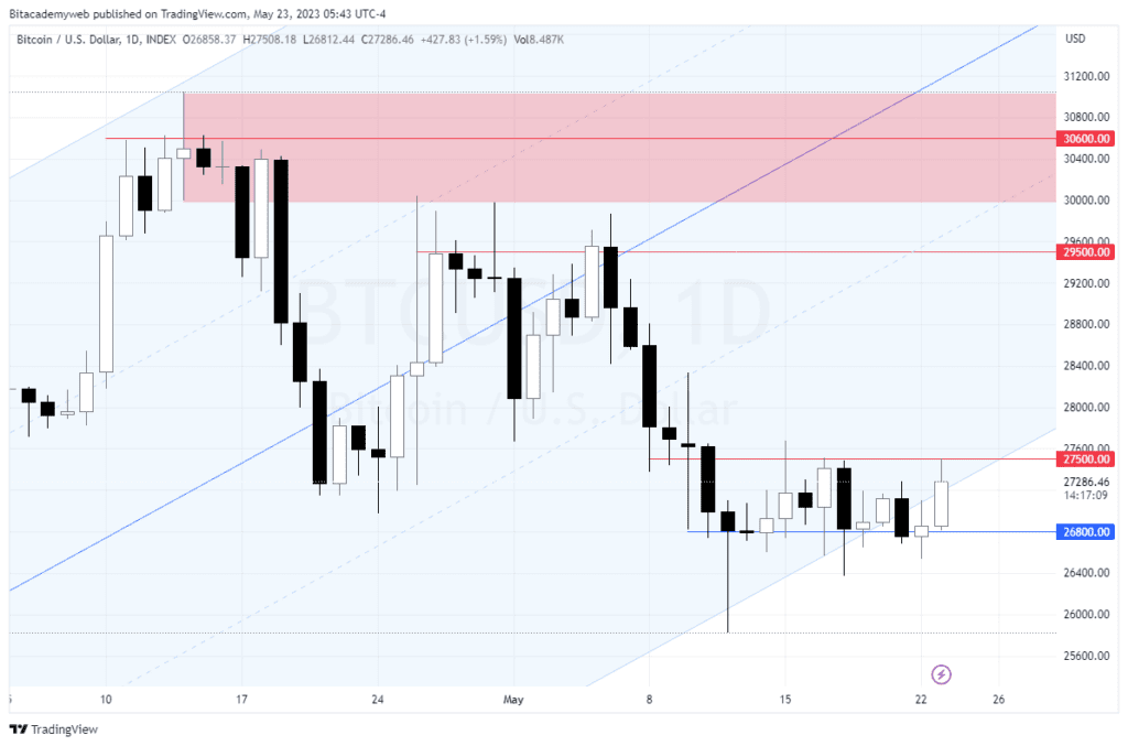 Bitcoin lateral inversores