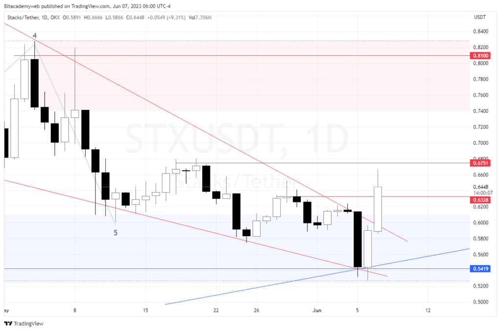 Stacks stx sbtc bitcoin