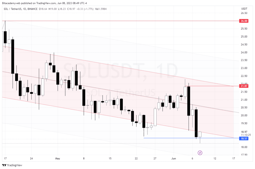 Solana Binance US coinbase