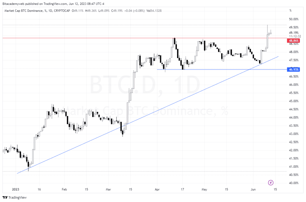 Btc dominancia altcoins