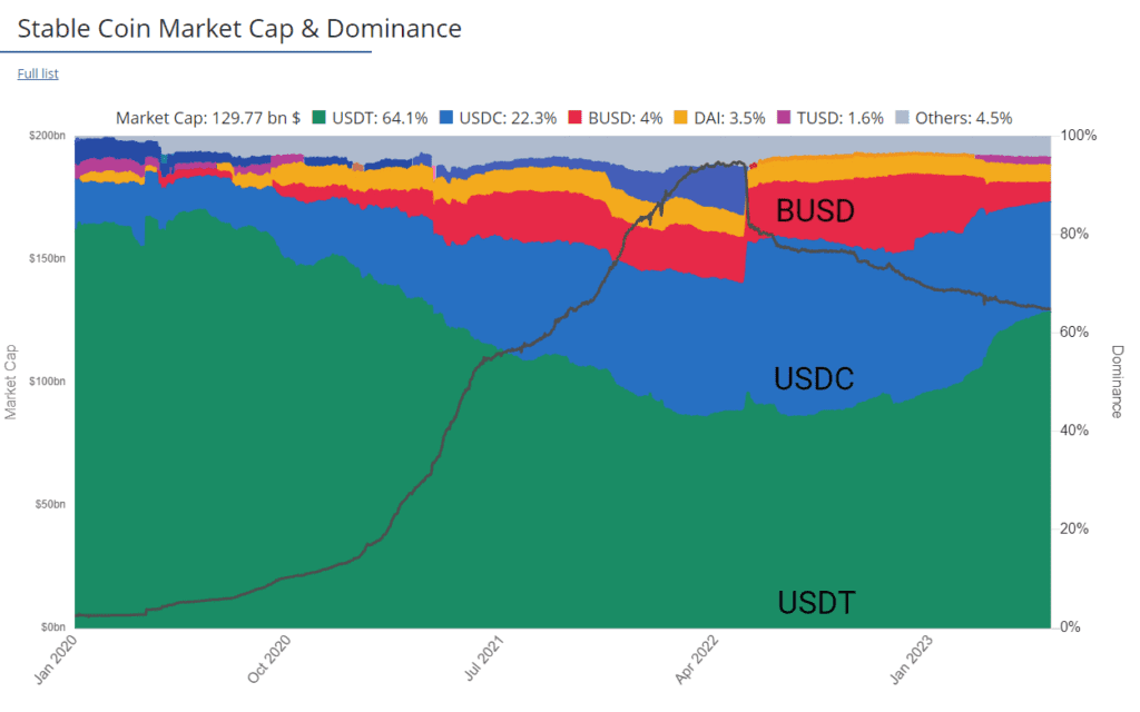 dominancia usdt