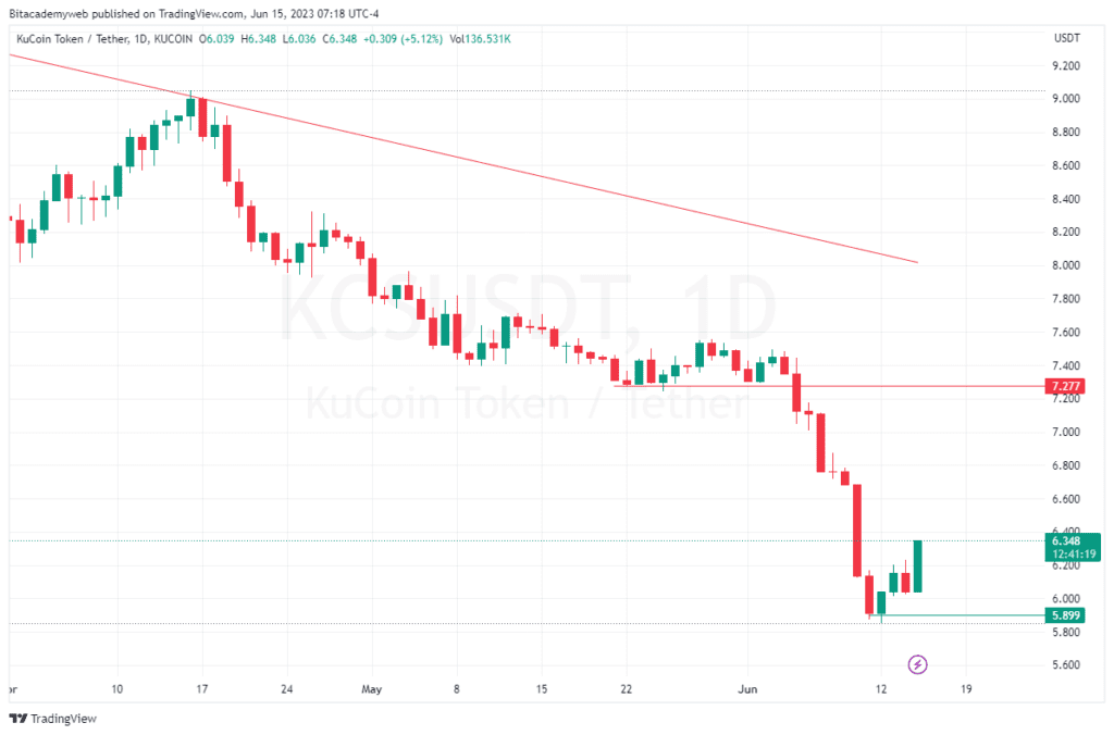 Token kucoin kcs