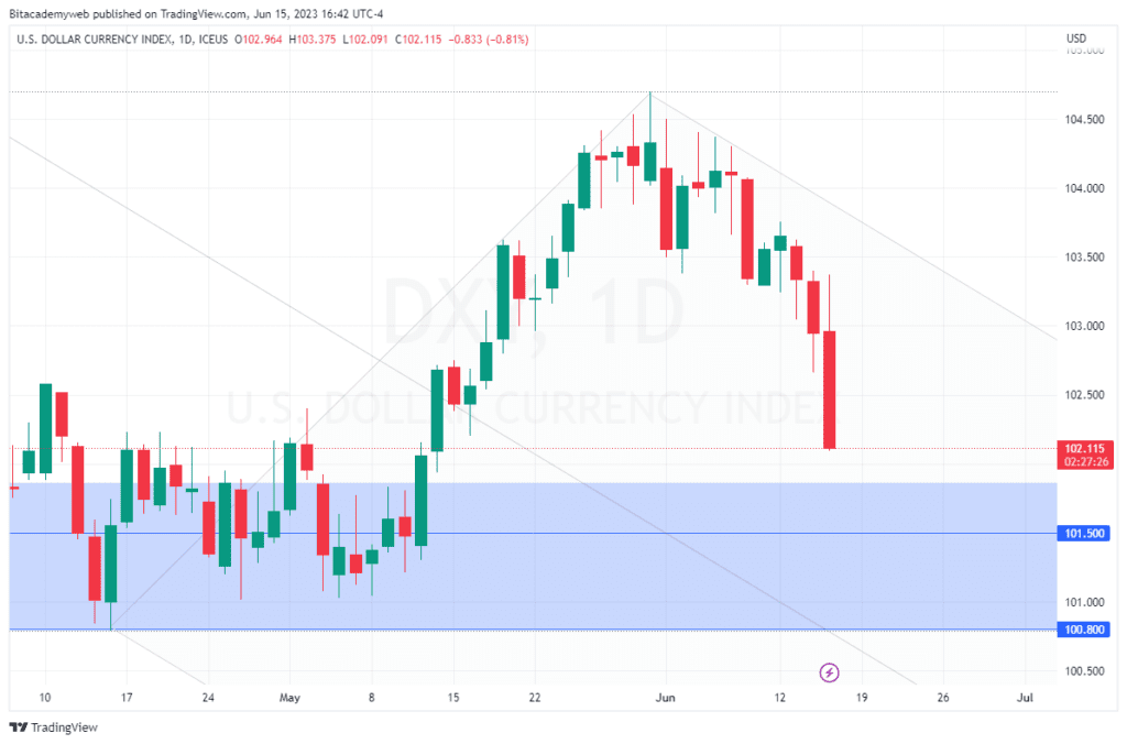 Bitcoin debilidad dólar