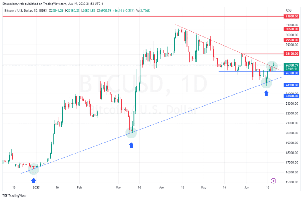 Bitcoin tendencia
