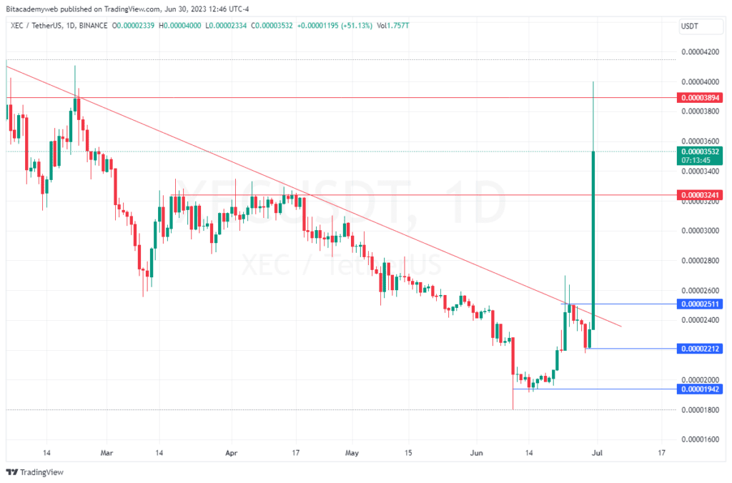 Ecash xec binance