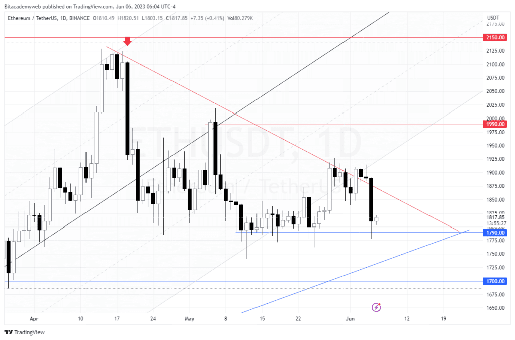 Ethereum eth Binance sec