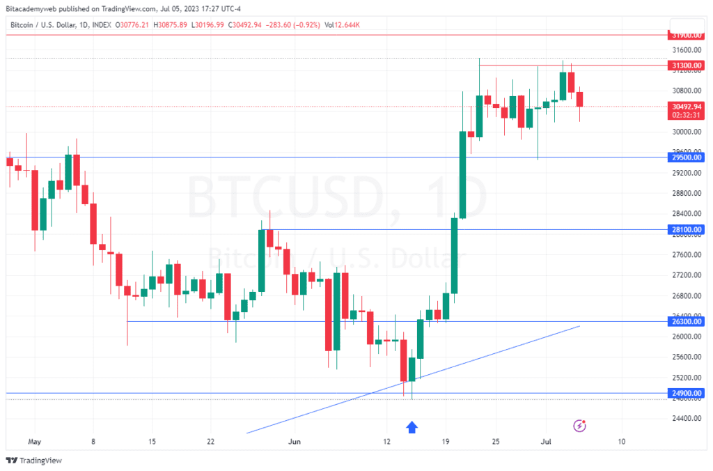 Bitcoin hold wave
