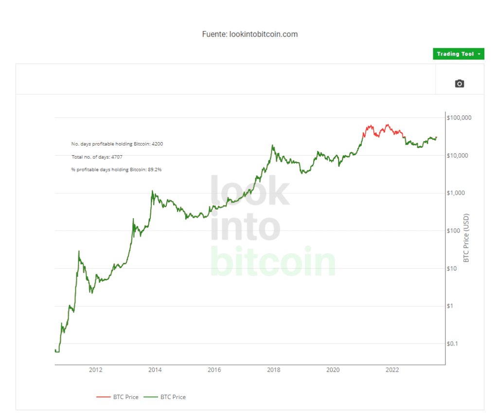 Bitcoin datos empleo