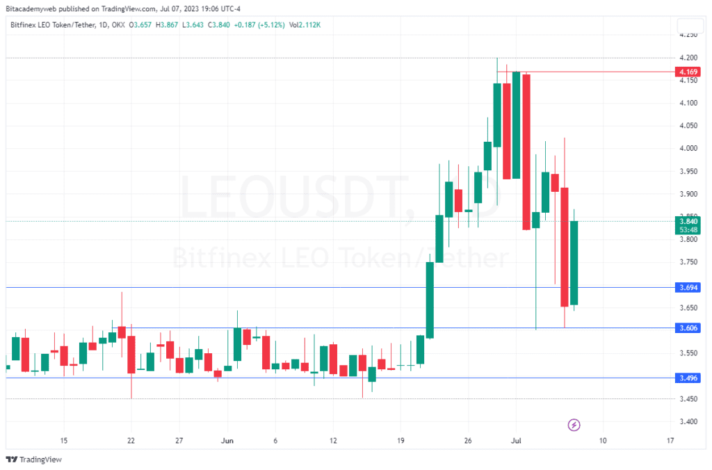 Token leo bitfinex