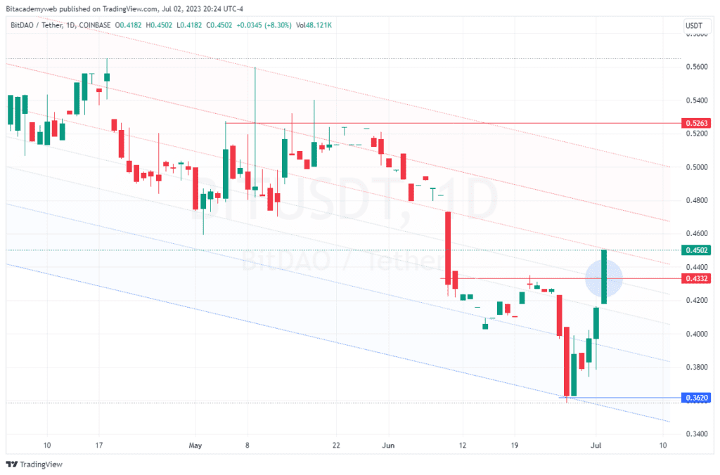 bitdao bit mnt