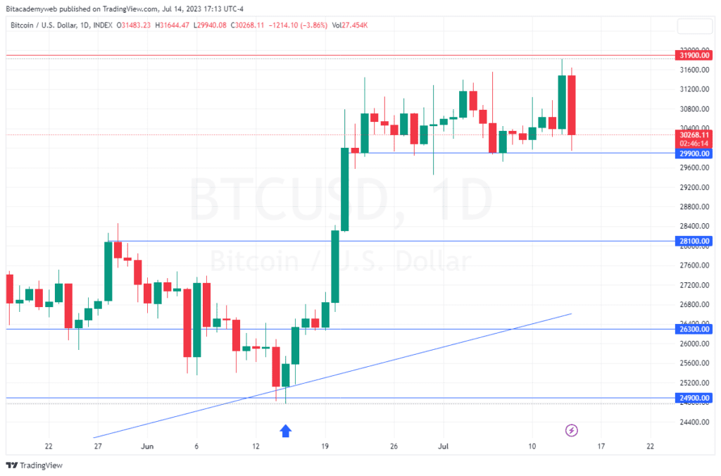 Bitcoin consumidores