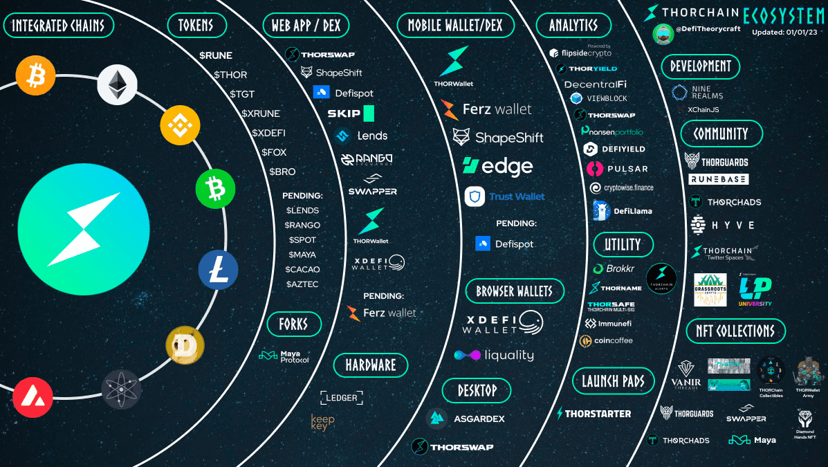 THORChain anuncia una serie de características nuevas para 2023