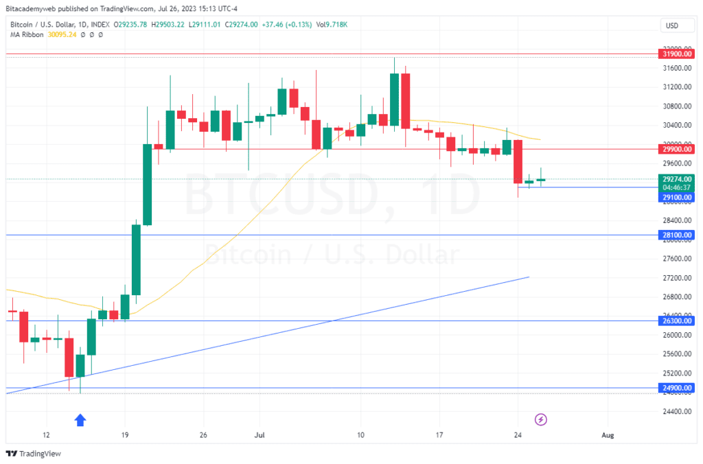 Bitcoin tasas interés fed