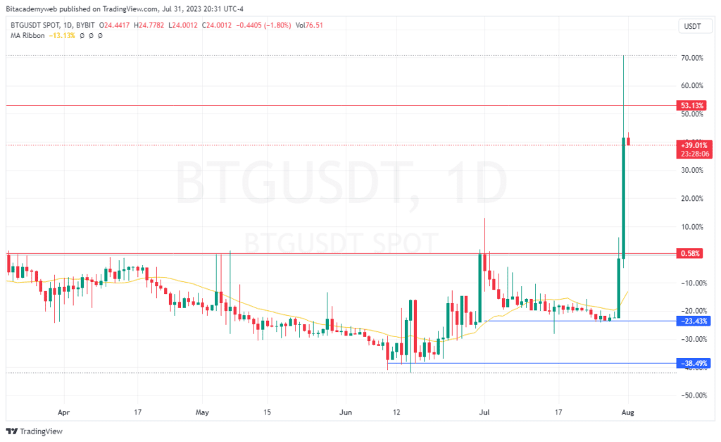 Bitcoin gold btg