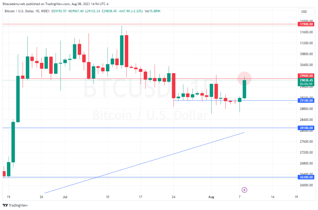 Bitcoin bancos