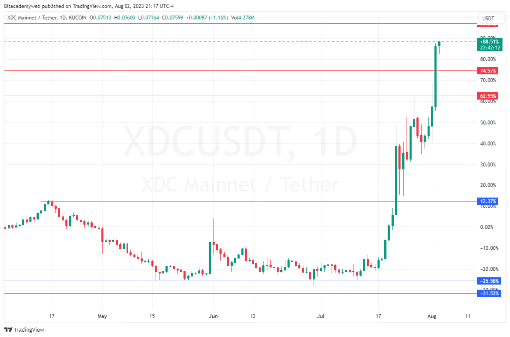 XDC Network Infocomm TradeTrust