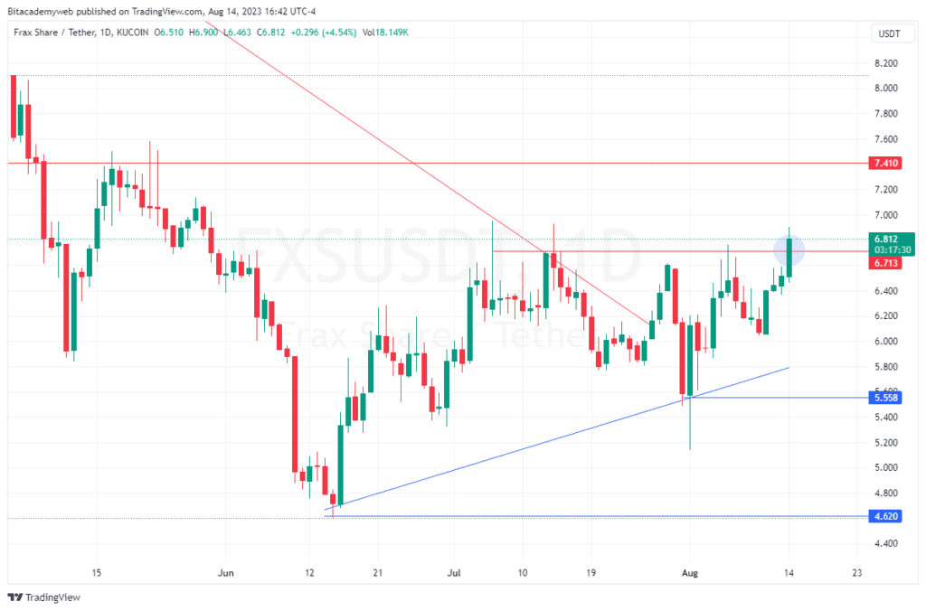 Frax share fxs curve