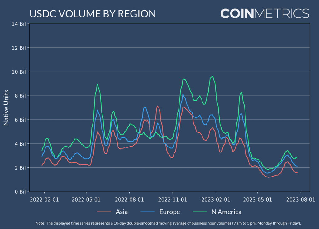 USDC coinmetrics