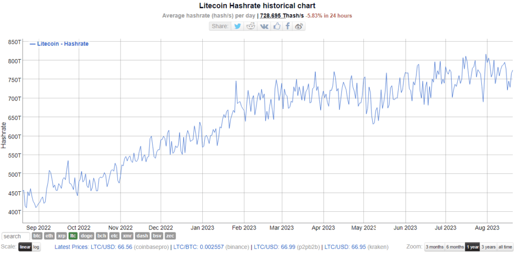 litecoin ltc hashrate