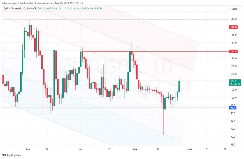 Quant testnet sepolia