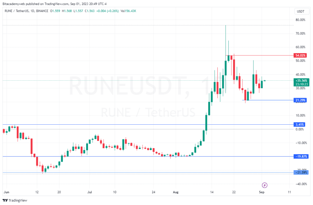 Criptomonedas con más ganancias