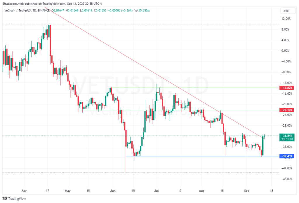 Vechain vyvo Smart chain
