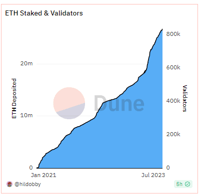 Staking eth