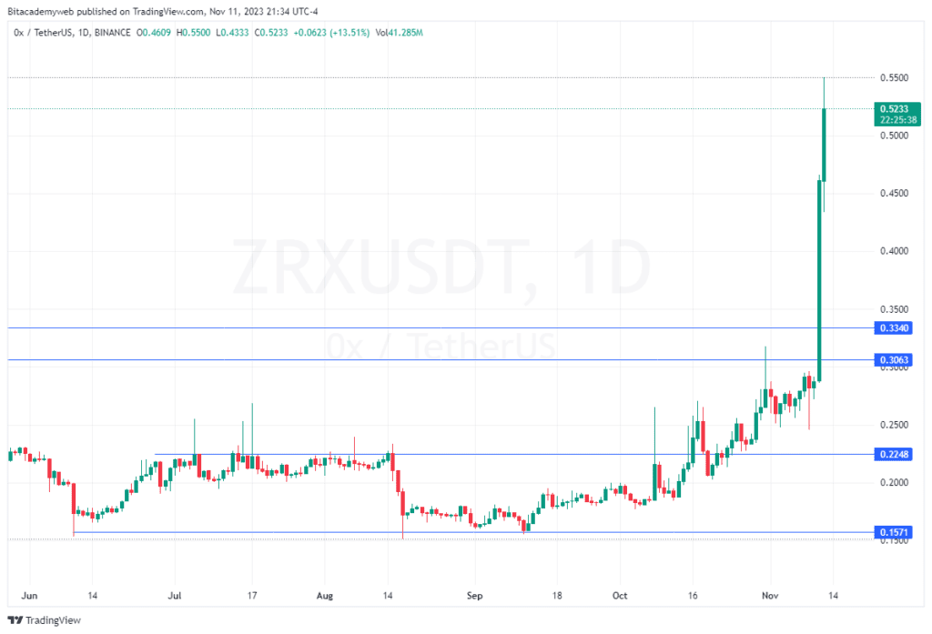 0x ecosystem