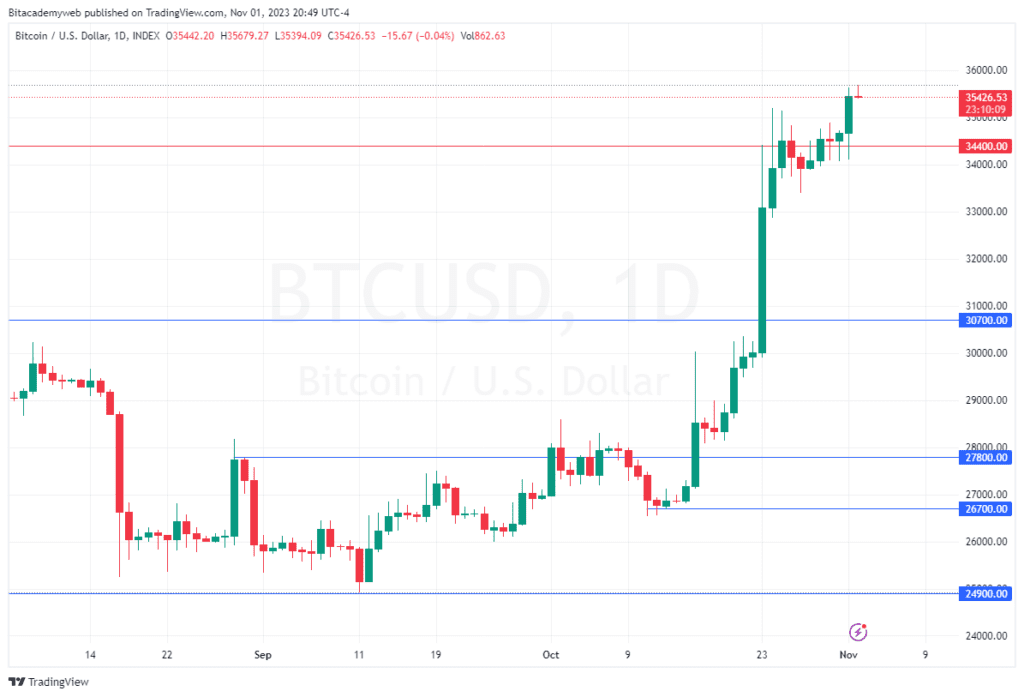 bitcoin decisión fed