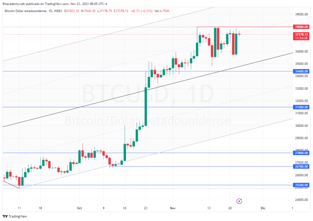 Bitcoin binance